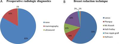 Occurrence of Occult Malignancies in Reduction Mammoplasties